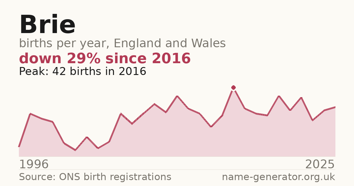 Chart: babies named Brie per year in England and Wales, 1996 to 2025, peaking at about 42 in 2016