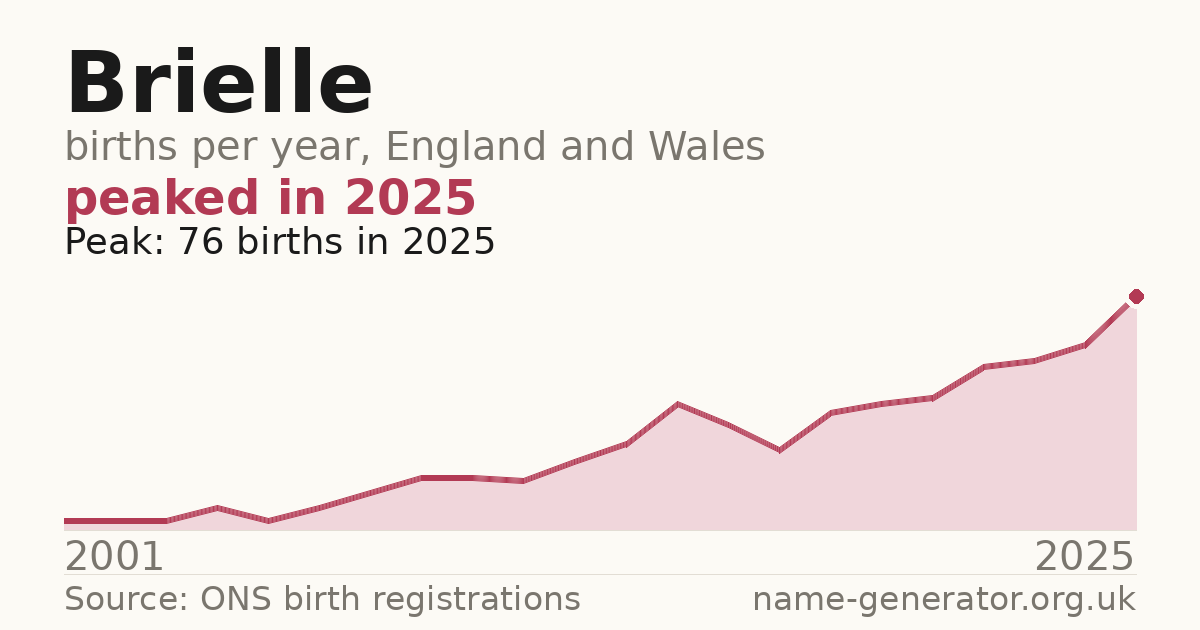 Chart: babies named Brielle per year in England and Wales, 2001 to 2025, peaking at about 76 in 2025