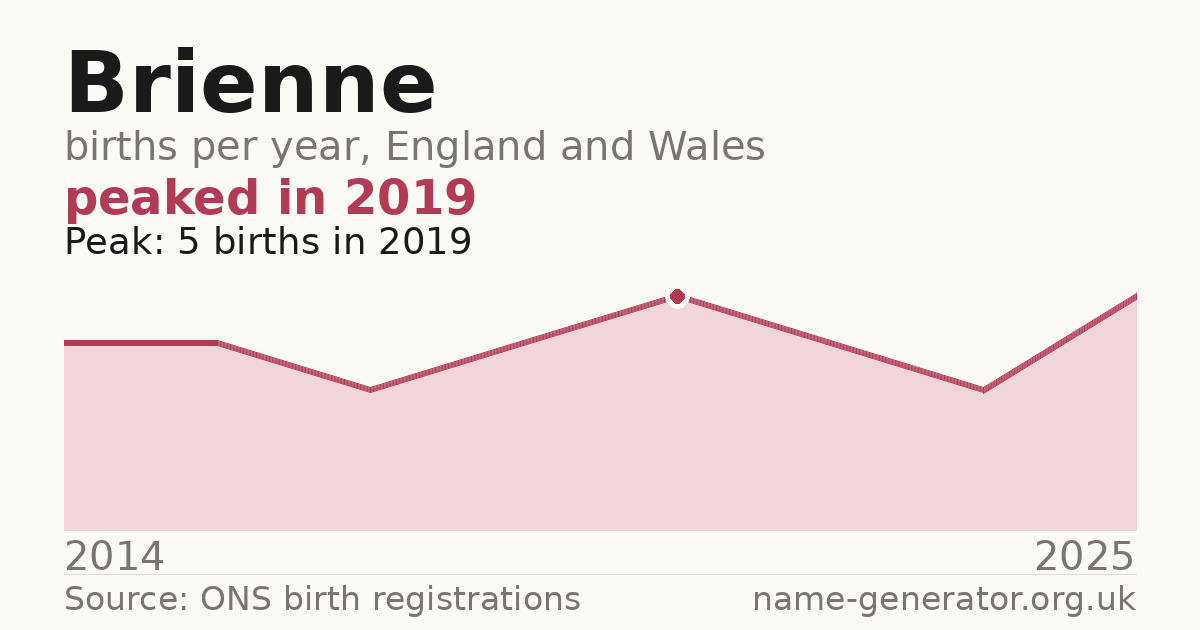 Chart: babies named Brienne per year in England and Wales, 2014 to 2025, peaking at about 5 in 2019