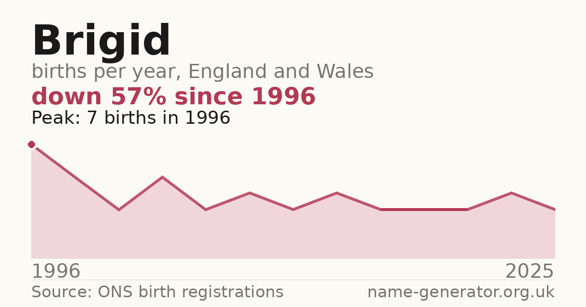 Chart: babies named Brigid per year in England and Wales, 1996 to 2025, peaking at about 7 in 1996