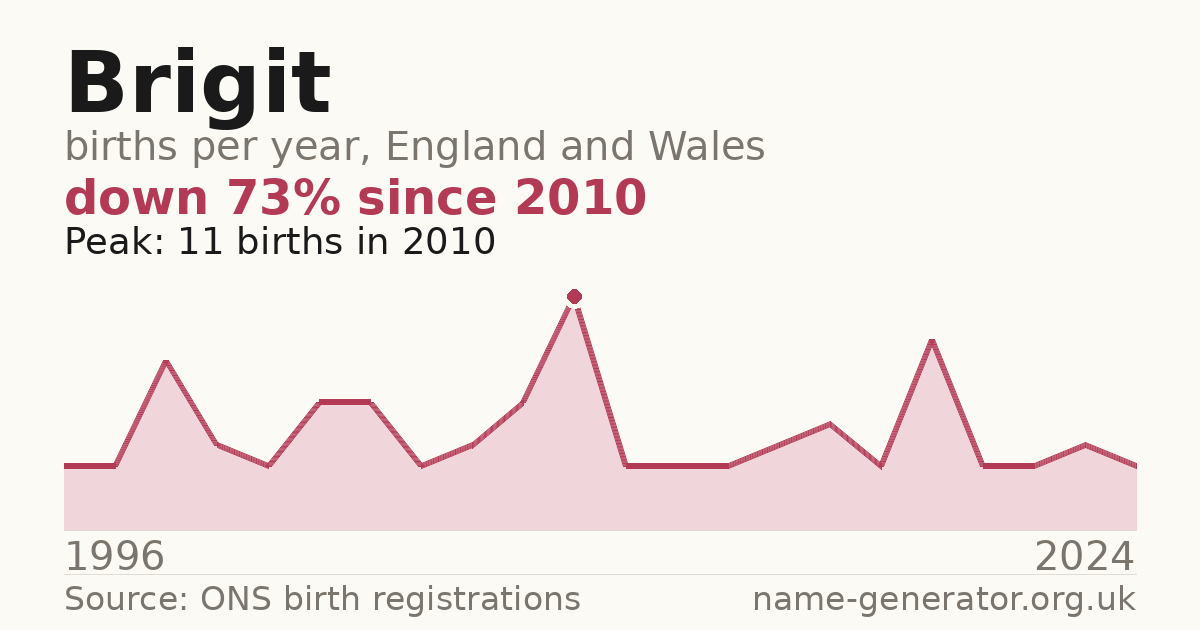 Chart: babies named Brigit per year in England and Wales, 1996 to 2024, peaking at about 11 in 2010
