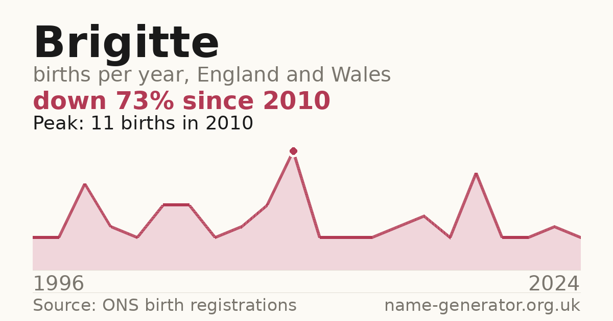 Chart: babies named Brigitte per year in England and Wales, 1996 to 2024, peaking at about 11 in 2010