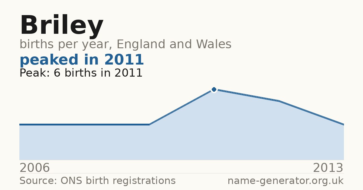 Chart: babies named Briley per year in England and Wales, 2006 to 2013, peaking at about 6 in 2011