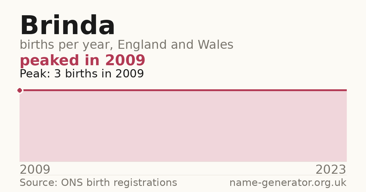 Chart: babies named Brinda per year in England and Wales, 2009 to 2023, peaking at about 3 in 2009