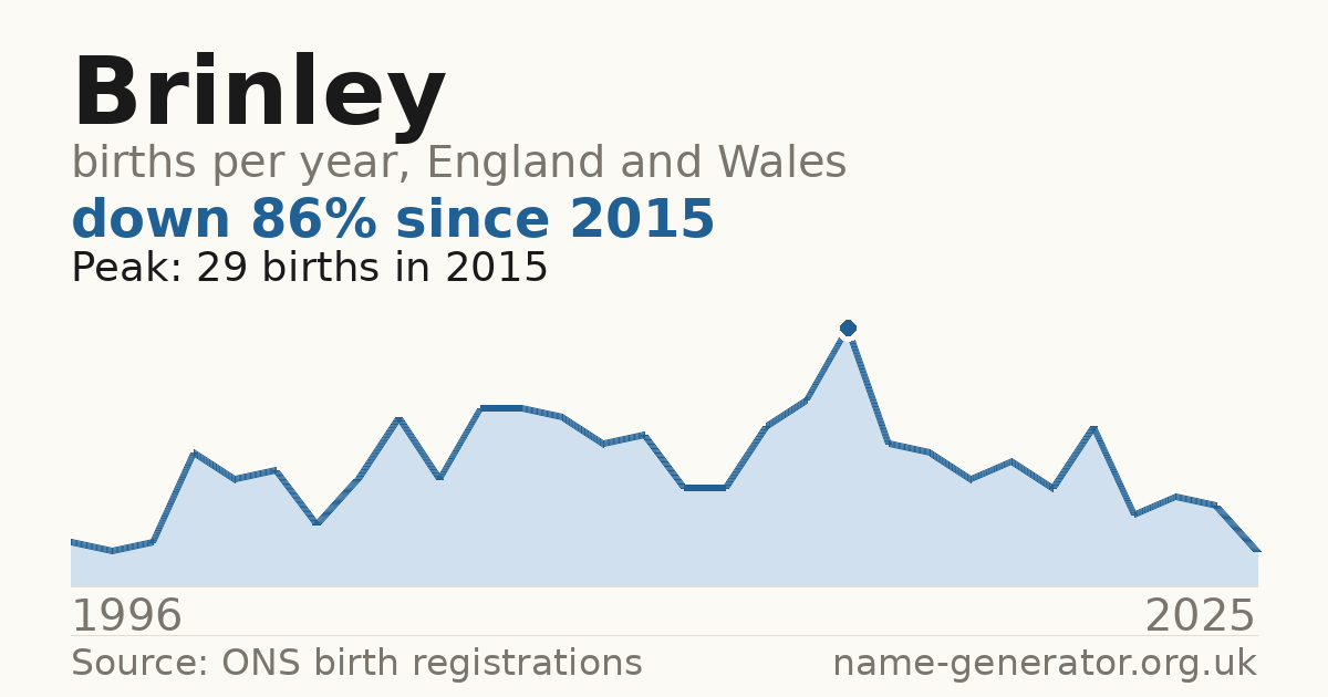 Chart: babies named Brinley per year in England and Wales, 1996 to 2025, peaking at about 29 in 2015