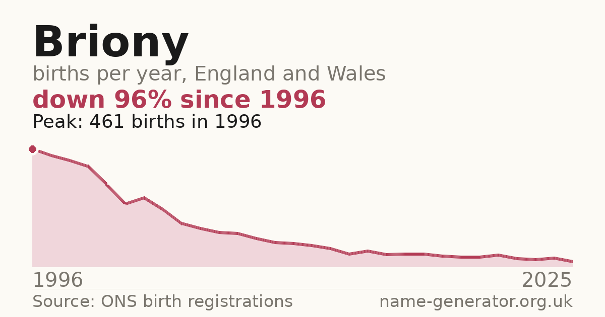 Chart: babies named Briony per year in England and Wales, 1996 to 2025, peaking at about 461 in 1996