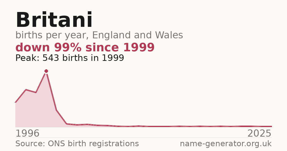 Chart: babies named Britani per year in England and Wales, 1996 to 2025, peaking at about 543 in 1999