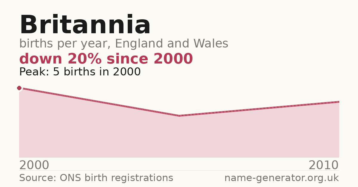 Chart: babies named Britannia per year in England and Wales, 2000 to 2010, peaking at about 5 in 2000