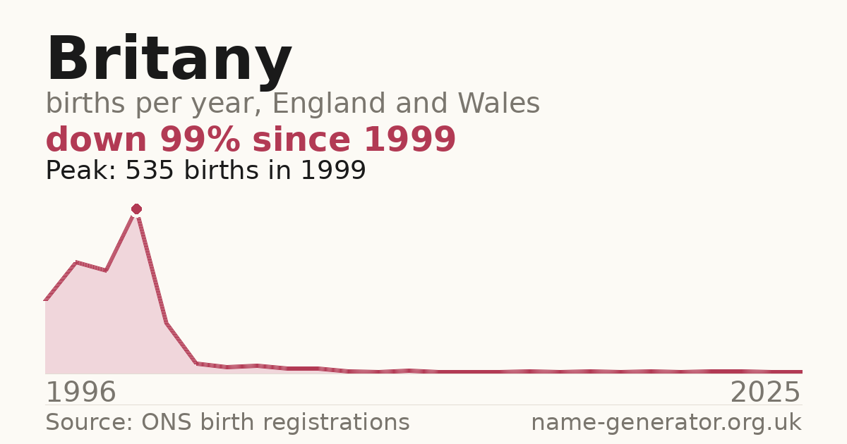Chart: babies named Britany per year in England and Wales, 1996 to 2025, peaking at about 535 in 1999
