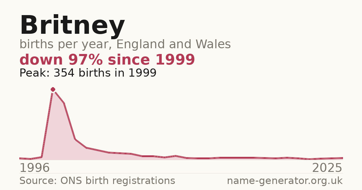 Chart: babies named Britney per year in England and Wales, 1996 to 2025, peaking at about 354 in 1999