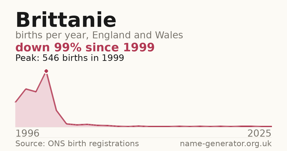 Chart: babies named Brittanie per year in England and Wales, 1996 to 2025, peaking at about 546 in 1999