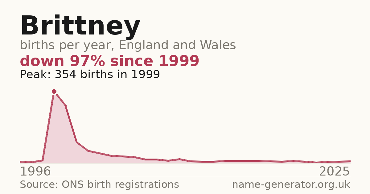 Chart: babies named Brittney per year in England and Wales, 1996 to 2025, peaking at about 354 in 1999