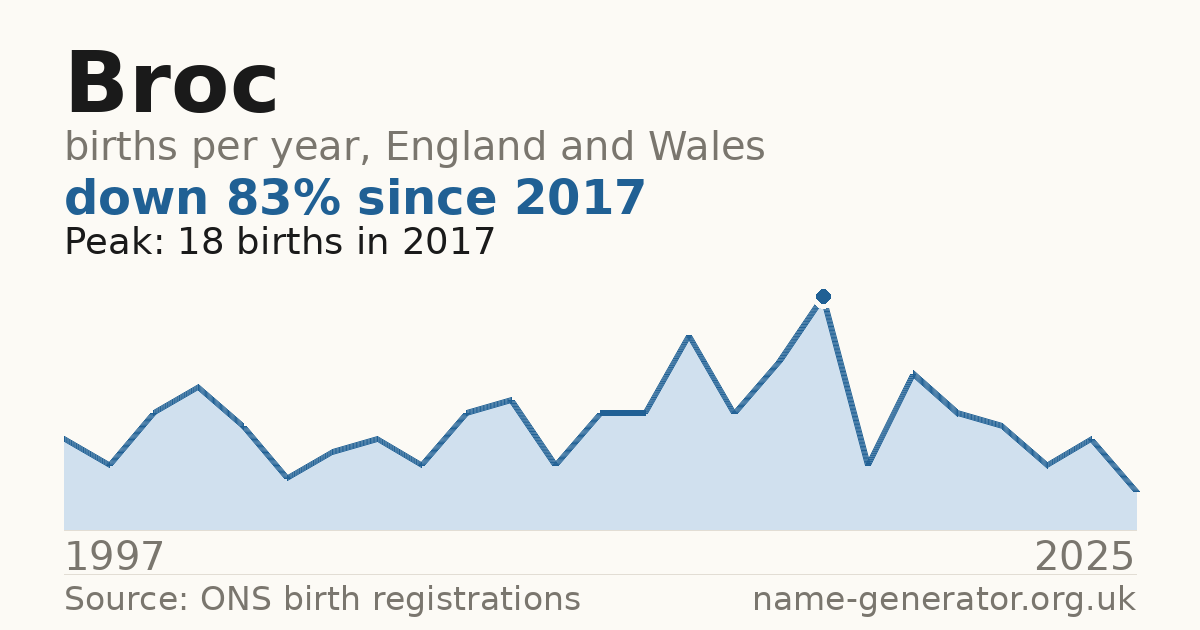 Chart: babies named Broc per year in England and Wales, 1997 to 2025, peaking at about 18 in 2017