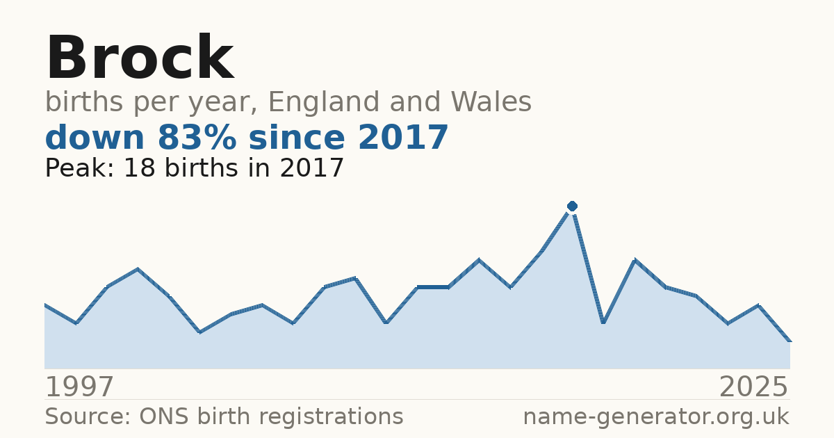 Chart: babies named Brock per year in England and Wales, 1997 to 2025, peaking at about 18 in 2017