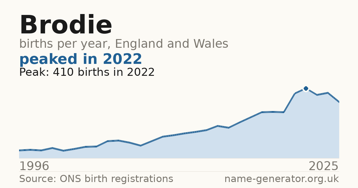 Chart: babies named Brodie per year in England and Wales, 1996 to 2025, peaking at about 410 in 2022