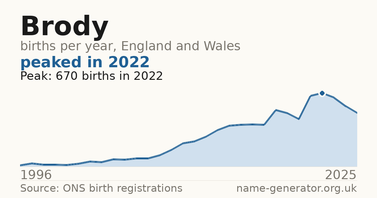 Chart: babies named Brody per year in England and Wales, 1996 to 2025, peaking at about 670 in 2022