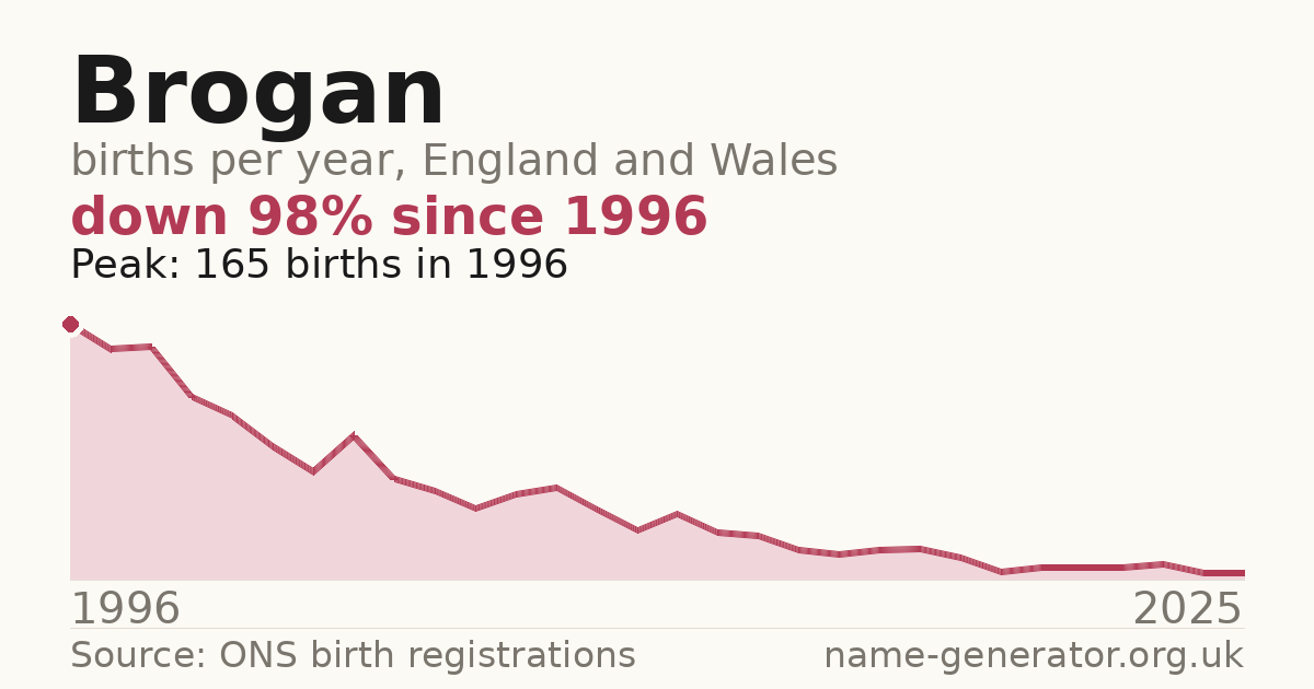 Chart: babies named Brogan per year in England and Wales, 1996 to 2025, peaking at about 165 in 1996
