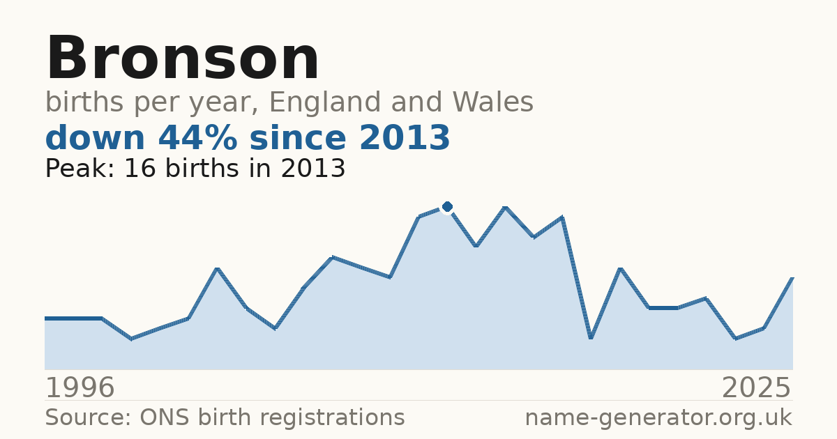 Chart: babies named Bronson per year in England and Wales, 1996 to 2025, peaking at about 16 in 2013
