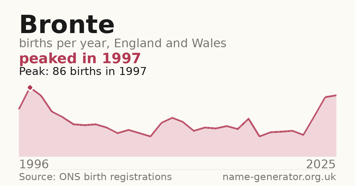 Chart: babies named Bronte per year in England and Wales, 1996 to 2025, peaking at about 86 in 1997