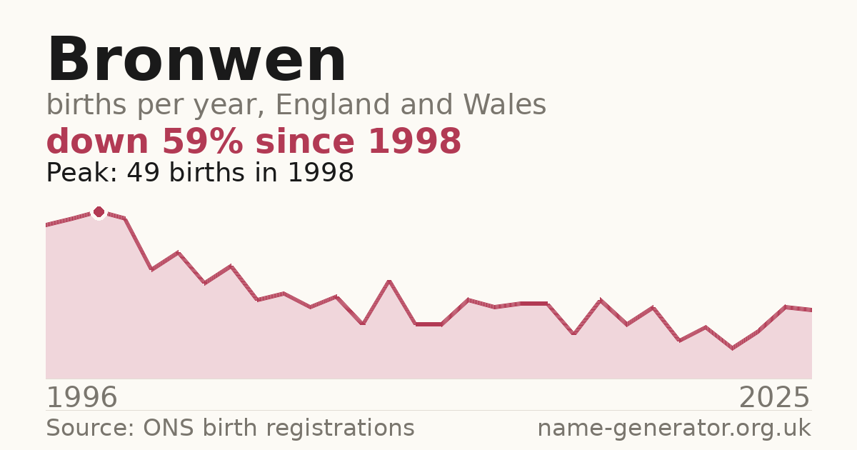 Chart: babies named Bronwen per year in England and Wales, 1996 to 2025, peaking at about 49 in 1998