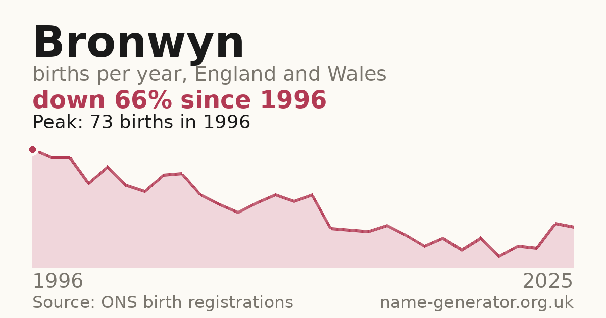 Chart: babies named Bronwyn per year in England and Wales, 1996 to 2025, peaking at about 73 in 1996