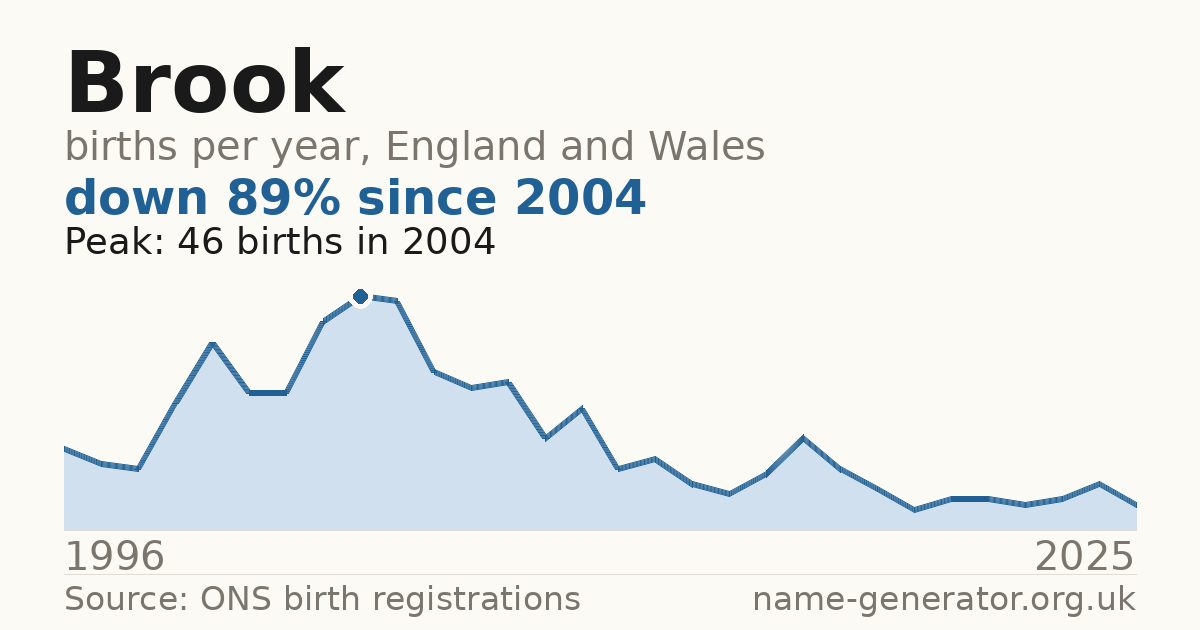 Chart: babies named Brook per year in England and Wales, 1996 to 2025, peaking at about 46 in 2004