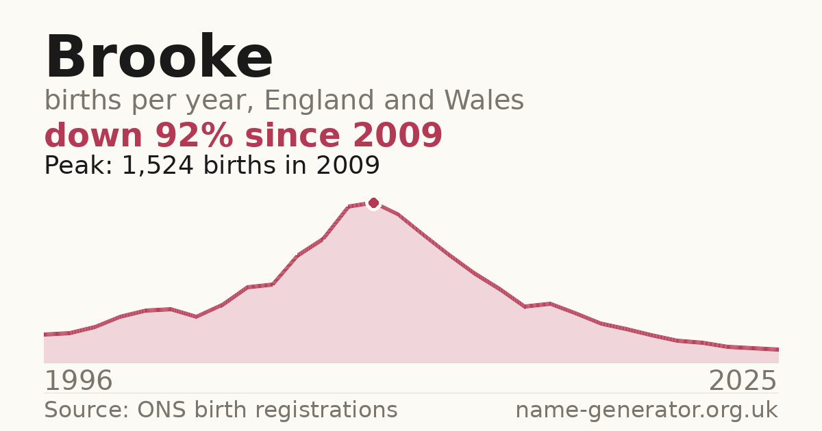 Chart: babies named Brooke per year in England and Wales, 1996 to 2025, peaking at about 1,524 in 2009