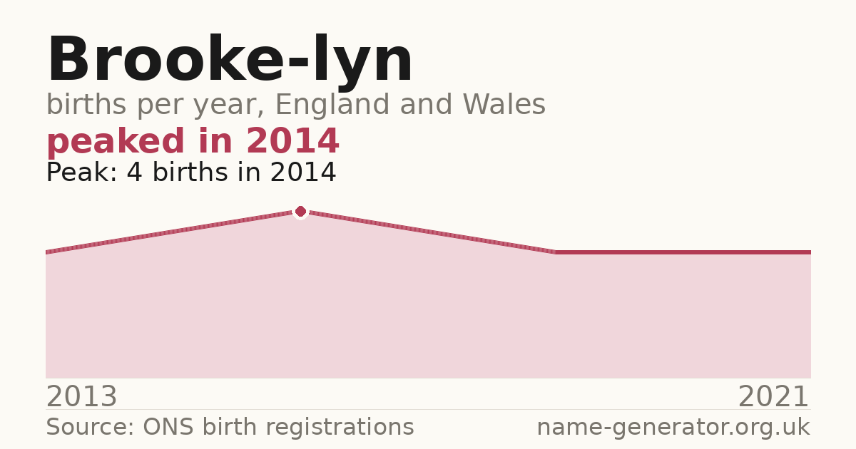 Chart: babies named Brooke-Lyn per year in England and Wales, 2013 to 2021, peaking at about 4 in 2014