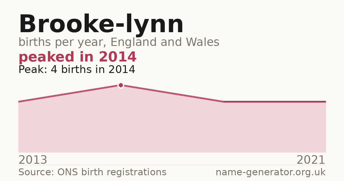 Chart: babies named Brooke-Lynn per year in England and Wales, 2013 to 2021, peaking at about 4 in 2014