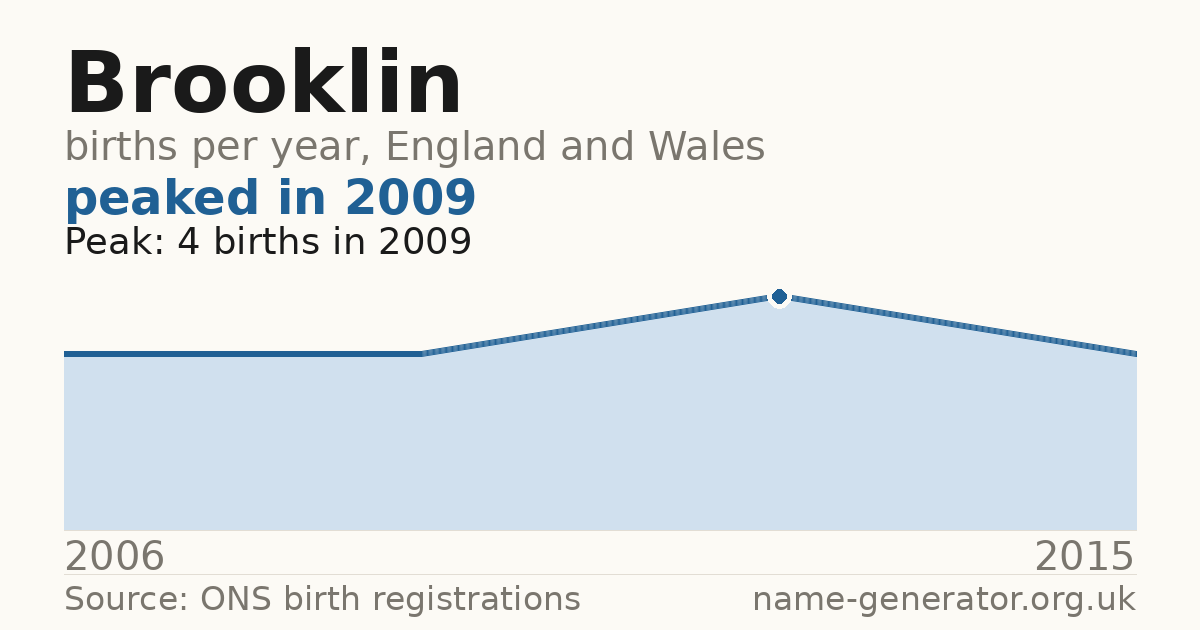 Chart: babies named Brooklin per year in England and Wales, 2006 to 2015, peaking at about 4 in 2009