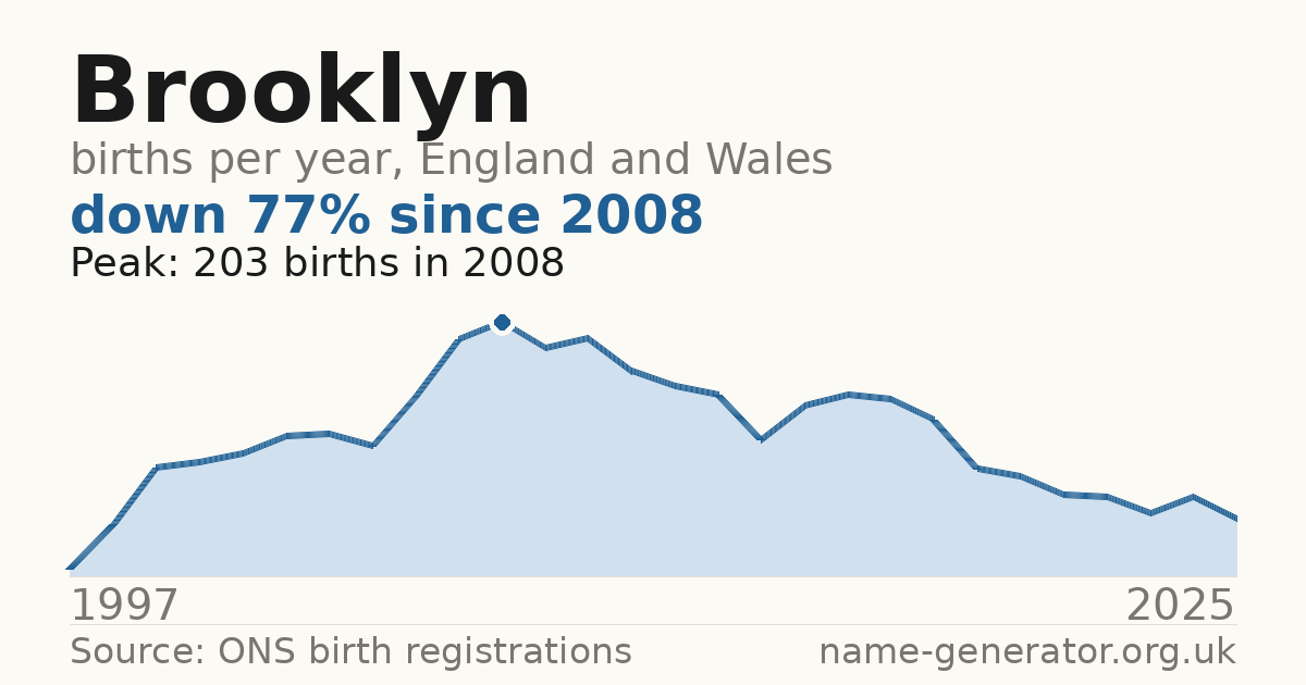 Chart: babies named Brooklyn per year in England and Wales, 1997 to 2025, peaking at about 203 in 2008