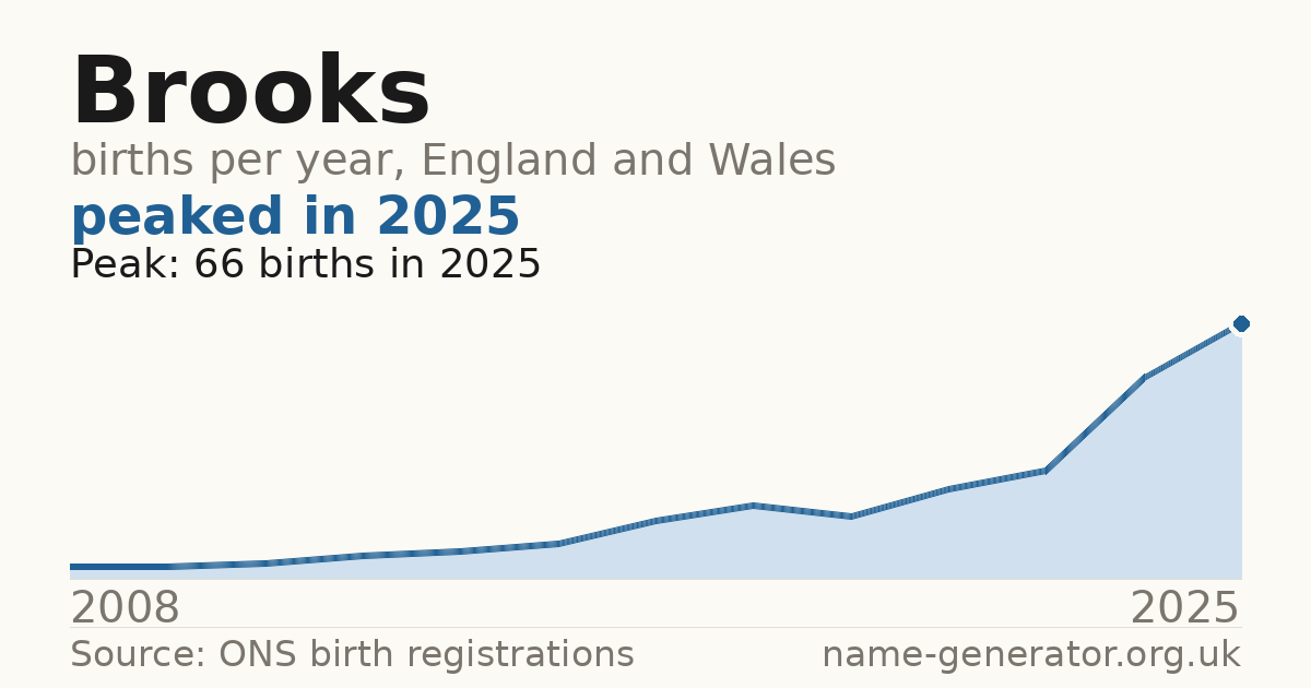 Chart: babies named Brooks per year in England and Wales, 2008 to 2025, peaking at about 66 in 2025