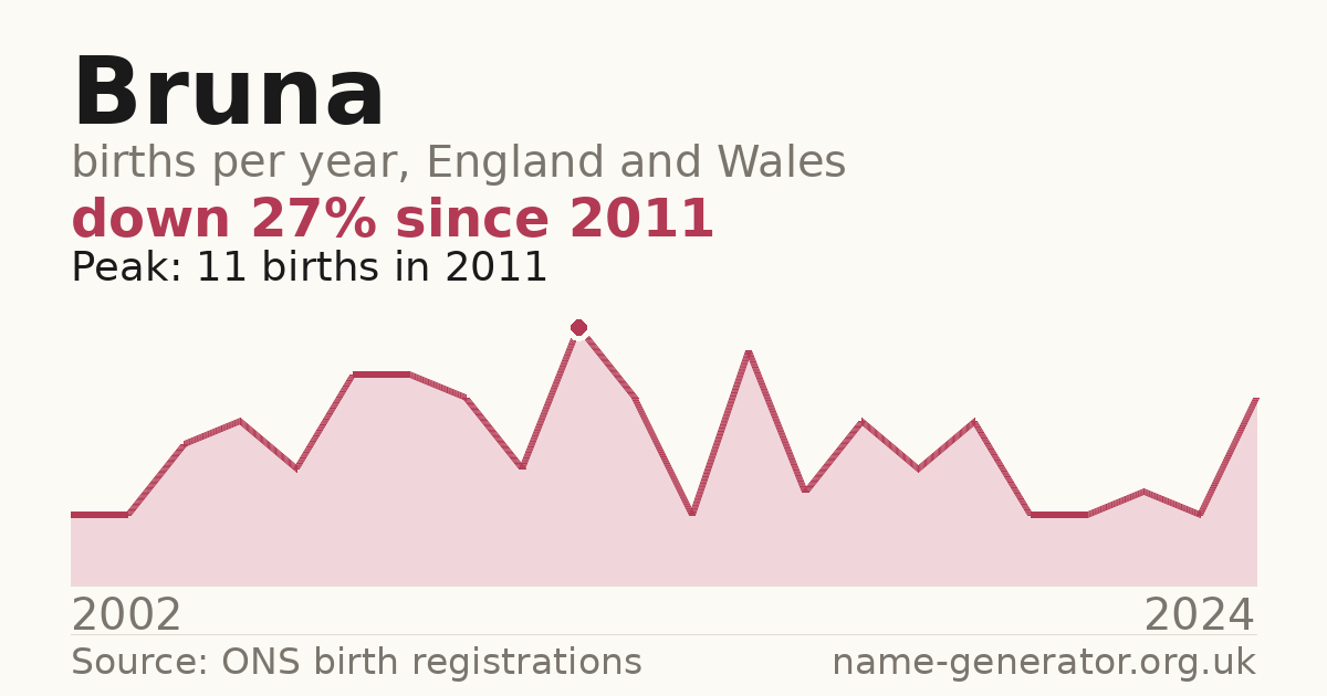 Chart: babies named Bruna per year in England and Wales, 2002 to 2024, peaking at about 11 in 2011