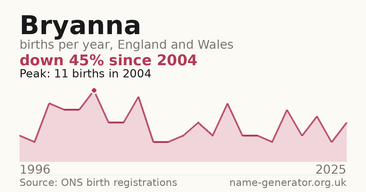 Chart: babies named Bryanna per year in England and Wales, 1996 to 2025, peaking at about 11 in 2004