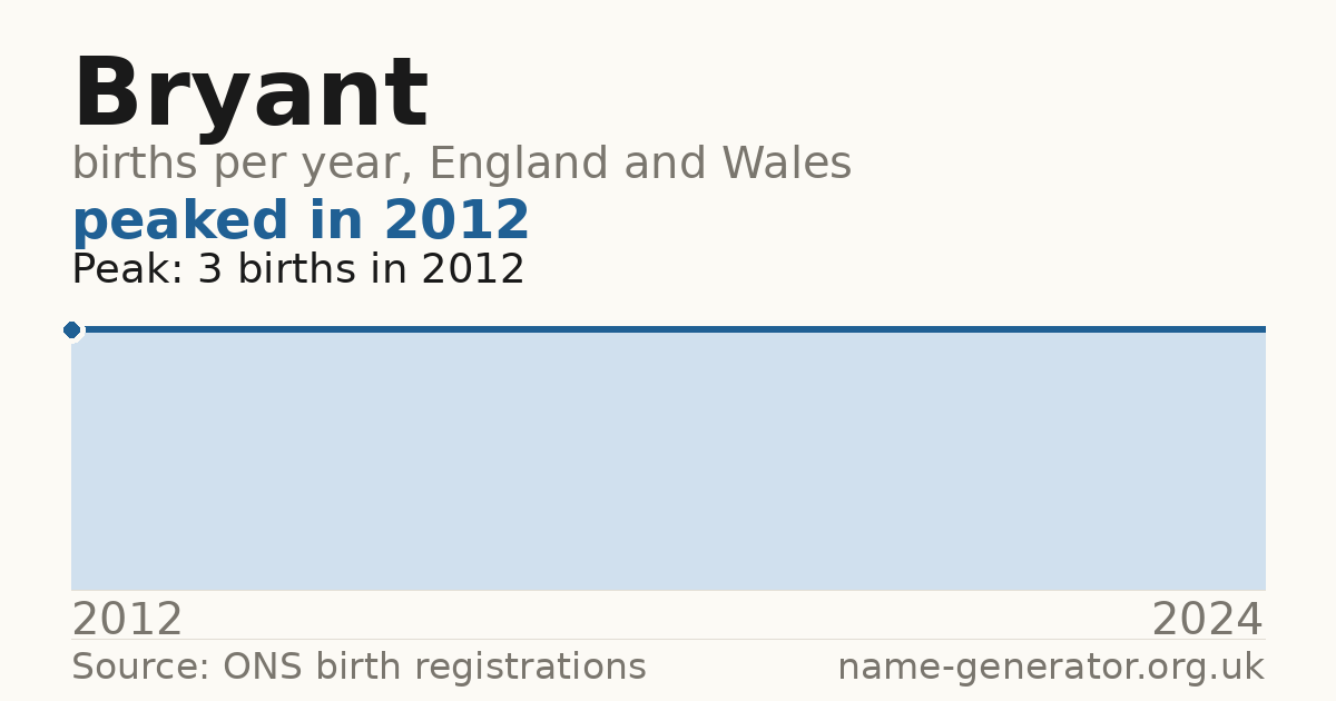 Chart: babies named Bryant per year in England and Wales, 2012 to 2024, peaking at about 3 in 2012