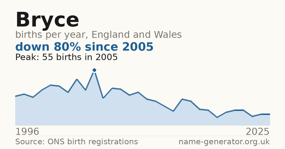Chart: babies named Bryce per year in England and Wales, 1996 to 2025, peaking at about 55 in 2005
