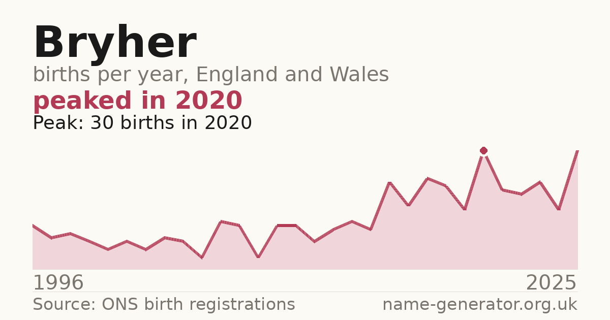 Chart: babies named Bryher per year in England and Wales, 1996 to 2025, peaking at about 30 in 2020