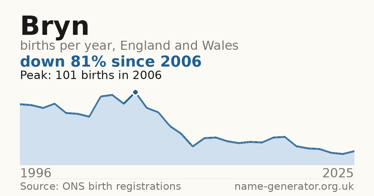 Chart: babies named Bryn per year in England and Wales, 1996 to 2025, peaking at about 101 in 2006