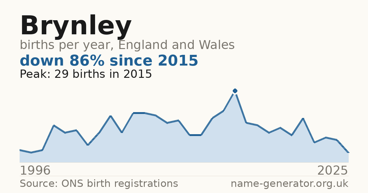 Chart: babies named Brynley per year in England and Wales, 1996 to 2025, peaking at about 29 in 2015