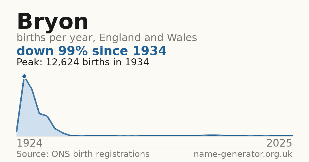 Chart: babies named Bryon per year in England and Wales, 1924 to 2025, peaking at about 12,624 in 1934