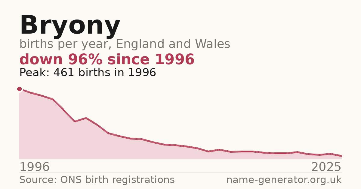 Chart: babies named Bryony per year in England and Wales, 1996 to 2025, peaking at about 461 in 1996
