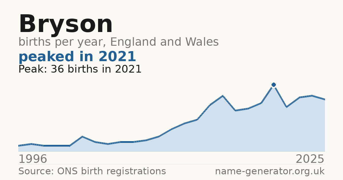 Chart: babies named Bryson per year in England and Wales, 1996 to 2025, peaking at about 36 in 2021