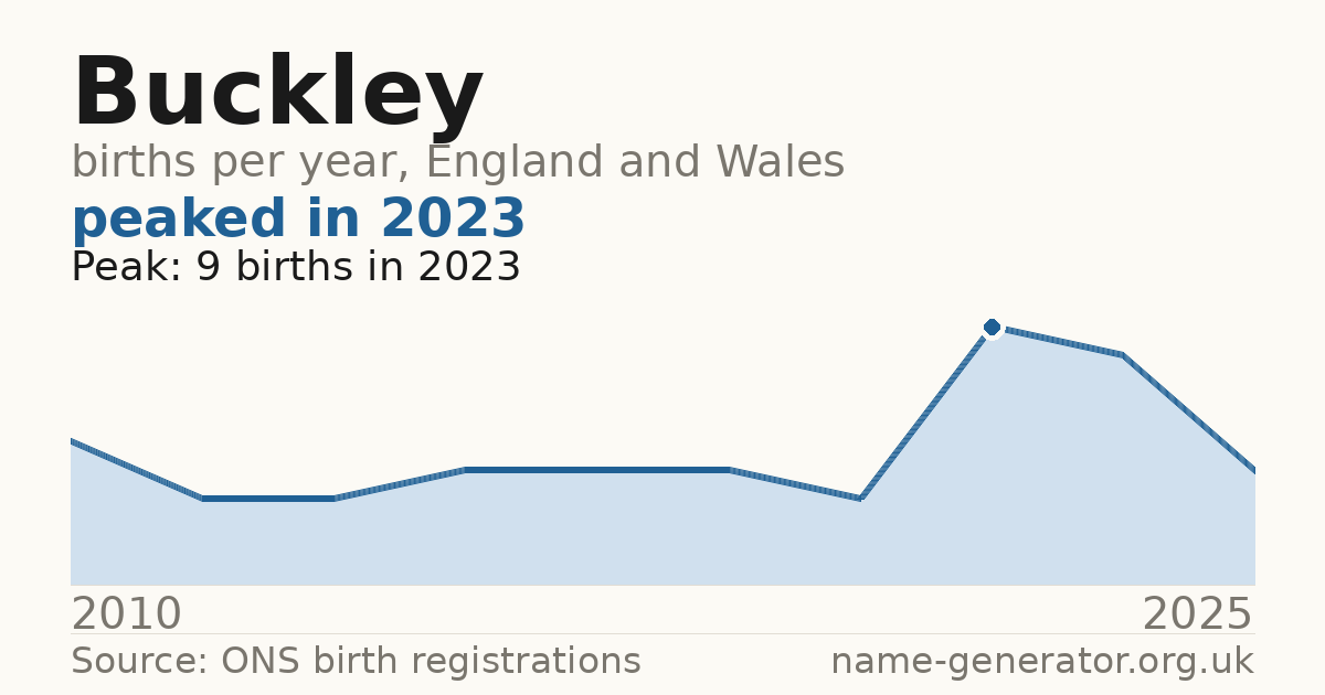 Chart: babies named Buckley per year in England and Wales, 2010 to 2025, peaking at about 9 in 2023
