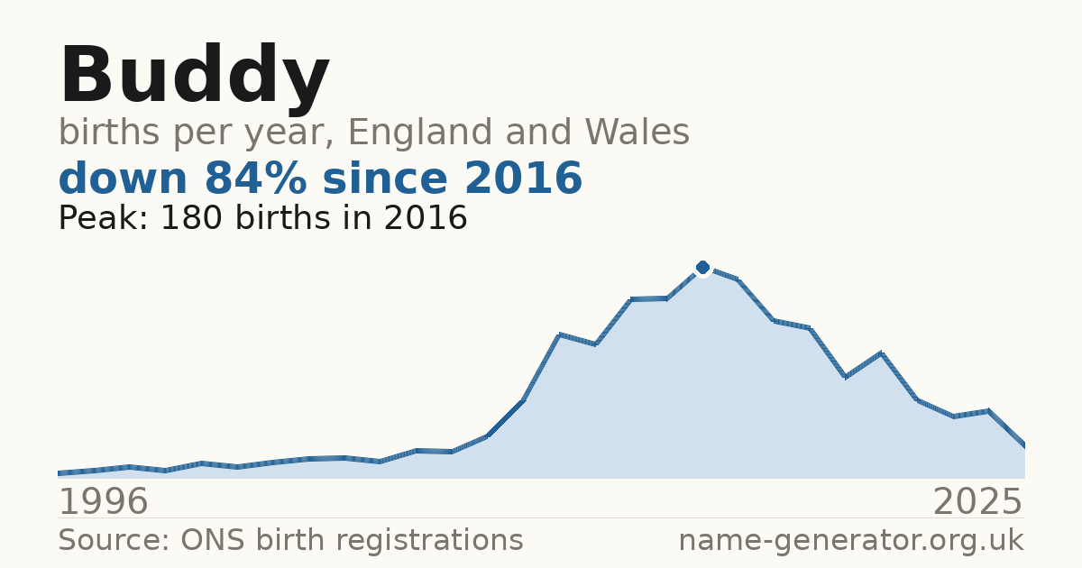 Chart: babies named Buddy per year in England and Wales, 1996 to 2025, peaking at about 180 in 2016