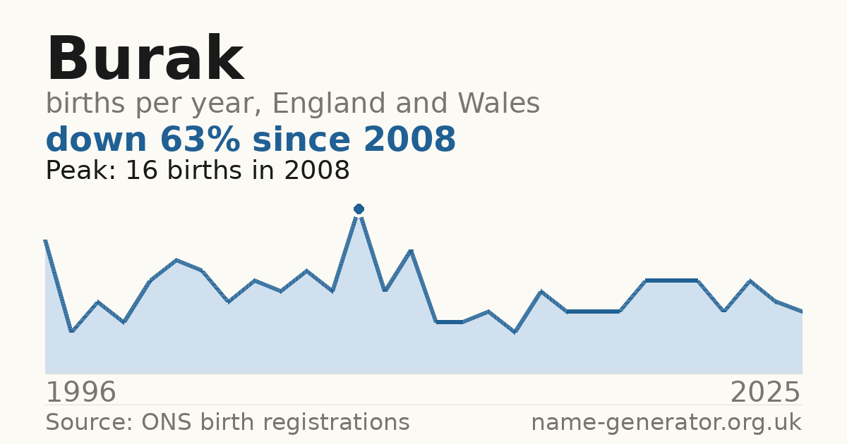 Chart: babies named Burak per year in England and Wales, 1996 to 2025, peaking at about 16 in 2008