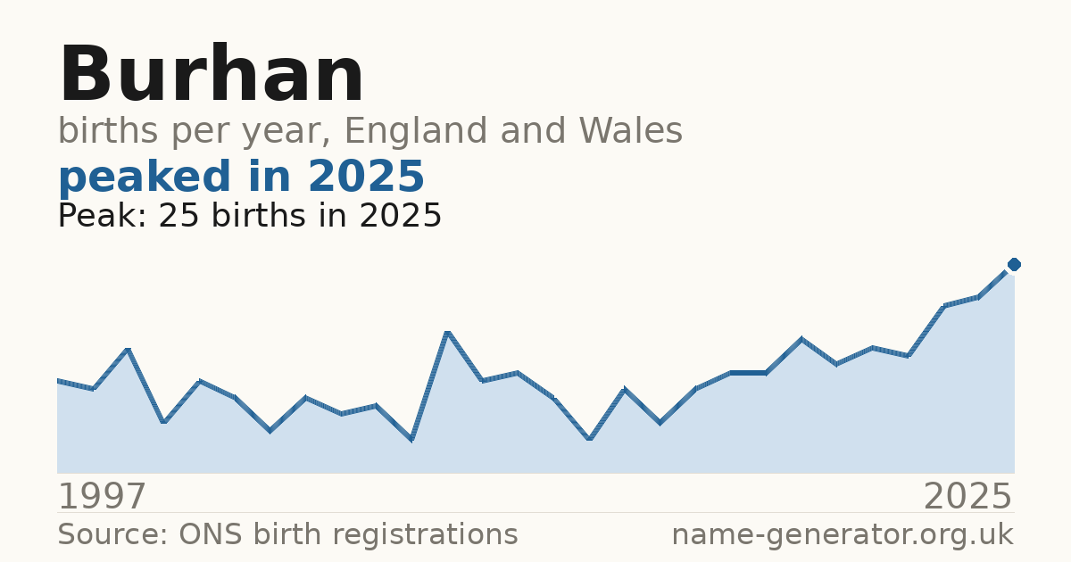 Chart: babies named Burhan per year in England and Wales, 1997 to 2025, peaking at about 25 in 2025