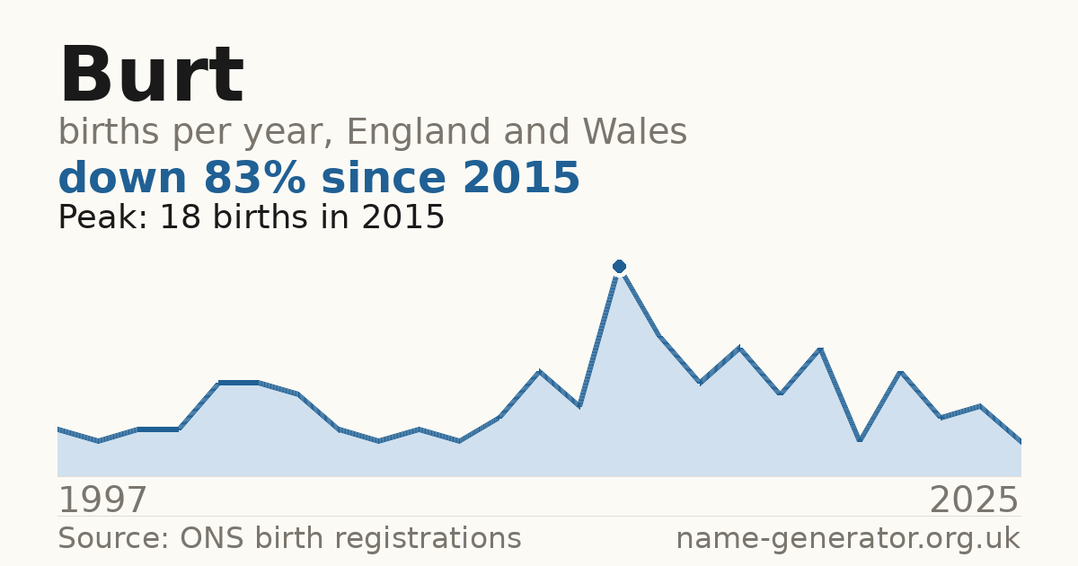 Chart: babies named Burt per year in England and Wales, 1997 to 2025, peaking at about 18 in 2015