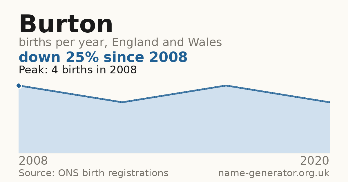 Chart: babies named Burton per year in England and Wales, 2008 to 2020, peaking at about 4 in 2008