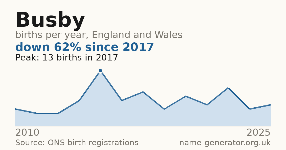Chart: babies named Busby per year in England and Wales, 2010 to 2025, peaking at about 13 in 2017