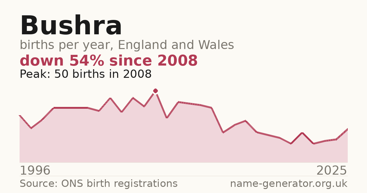 Chart: babies named Bushra per year in England and Wales, 1996 to 2025, peaking at about 50 in 2008